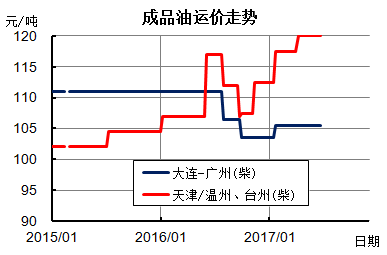 http://info.chineseshipping.com.cn/cninfo/MarketReport/CoastalBulk/CBFIWeek/201706/W020170623656584003396.png